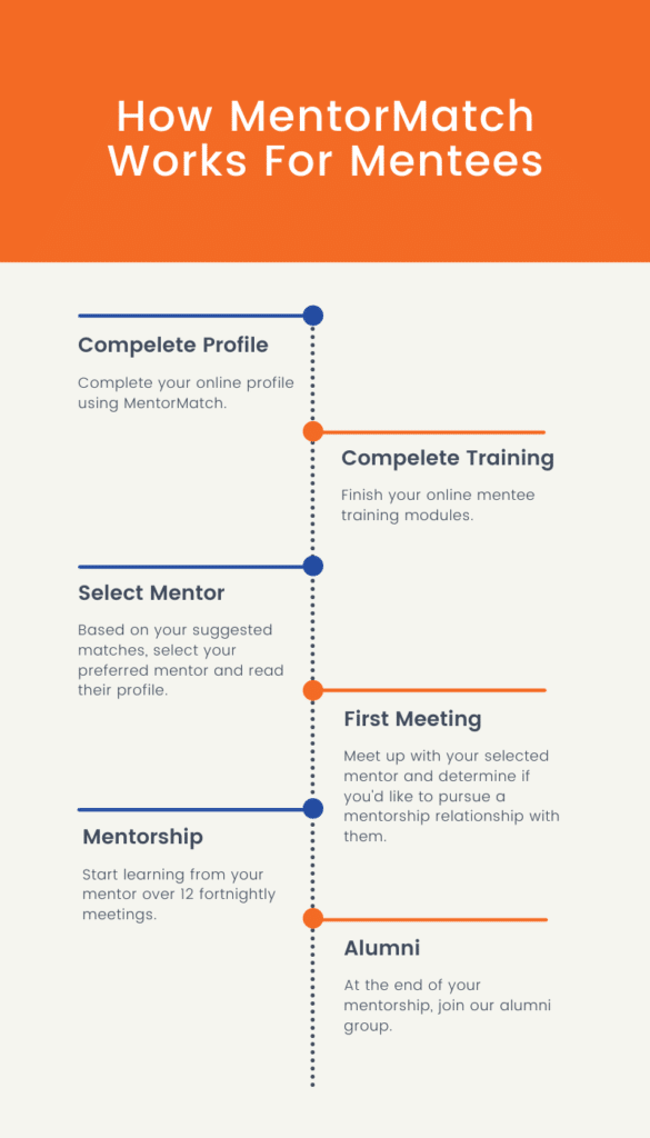 Timeline Infographic for Mentees
